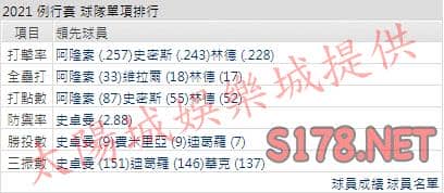 運彩分析大都會打線能力