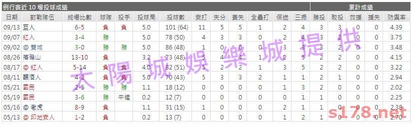運彩分析先發投手近期表現