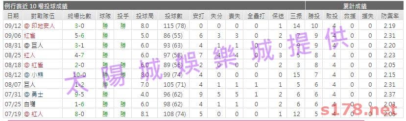 運彩分析先發投手近期表現