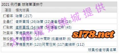 運彩分析打線能力1
