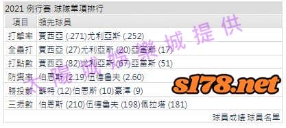運彩分析打線能力2