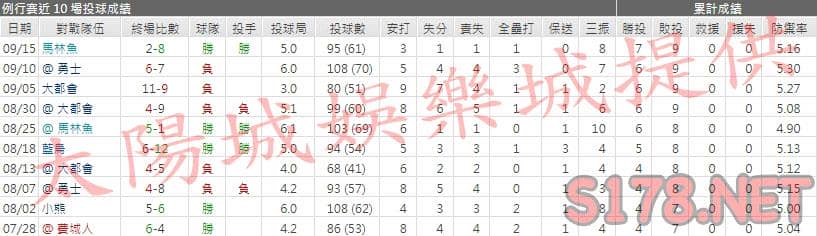 運彩分析國民先發投手