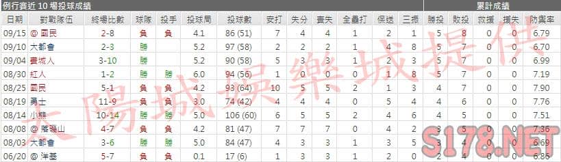 運彩分析馬林魚先發投手