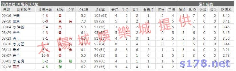 運彩分析先發投手近期表現1