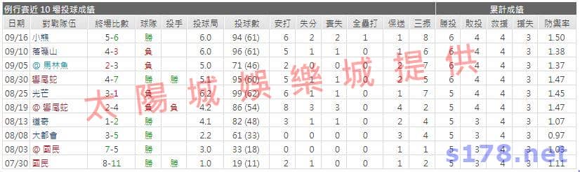 運彩分析先發投手近期表現2