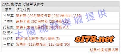 運彩分析打線能力1
