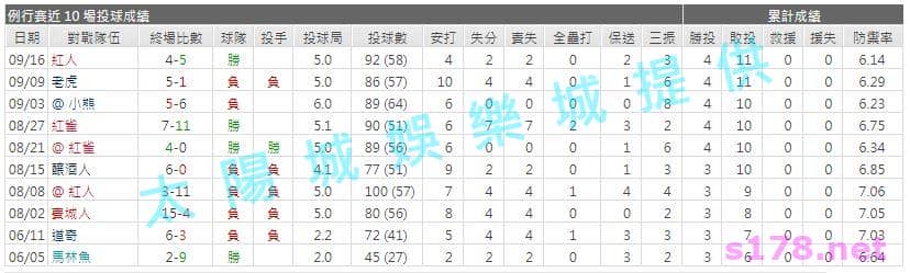 運彩分析先發投手近期表現1
