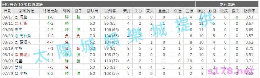 運彩分析先發投手近期表現2