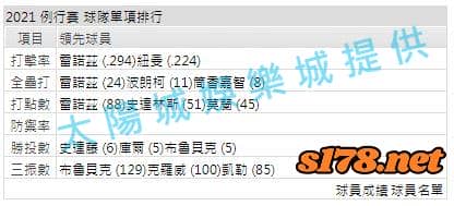 運彩分析打線能力1