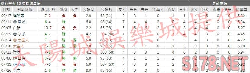 運彩分析皇家先發投手