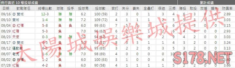 運彩分析印地安人先發投手
