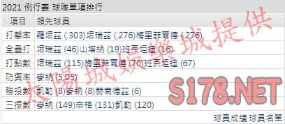 運彩分析皇家打線能力