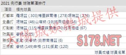 運彩分析皇家打線能力