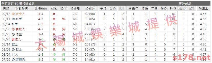 運彩分析先發投手近期表現2