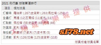 運彩分析打線能力2