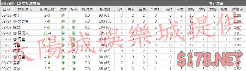 運彩分析紅雀先發投手