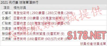 運彩分析紅雀打線能力
