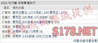 運彩分析遊騎兵打線能力