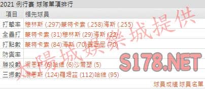 運彩分析金鶯打線能力
