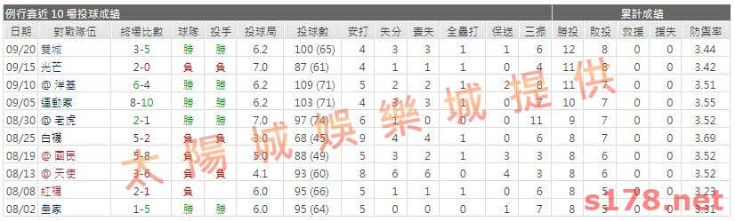 運彩分析先發投手近期表現1