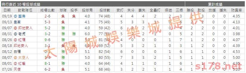 運彩分析先發投手近期表現2