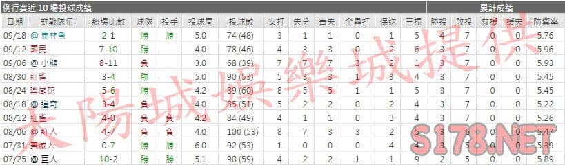 運彩分析費城人先發投手