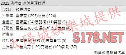 運彩分析海盜打線能力