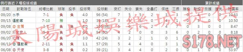 運彩分析皇家先發投手