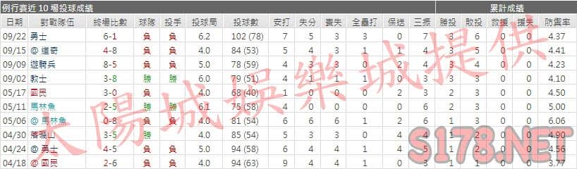 運彩分析響尾蛇先發投手