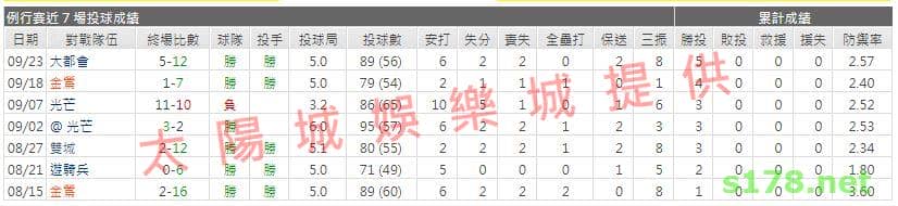 運彩分析先發投手近期表現1