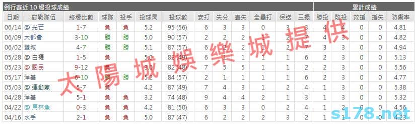 運彩分析先發投手近期表現2