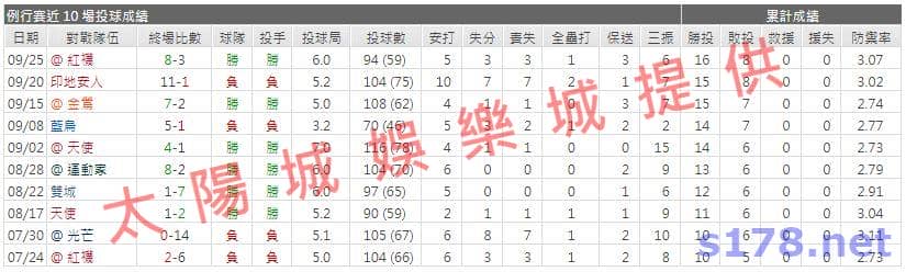 運彩分析先發投手近期表現