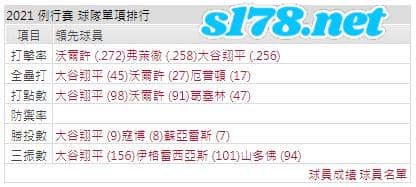 運彩分析打線能力1