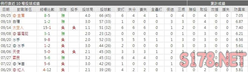 運彩分析遊騎兵先發投手