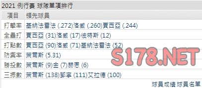 運彩分析遊騎兵打線能力