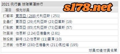 運彩分析打線能力1