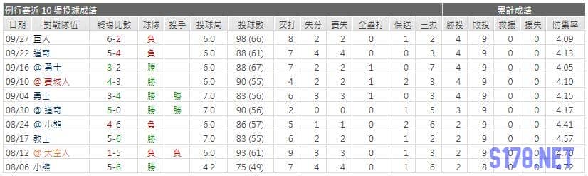 運彩分析先發投手近期表現1