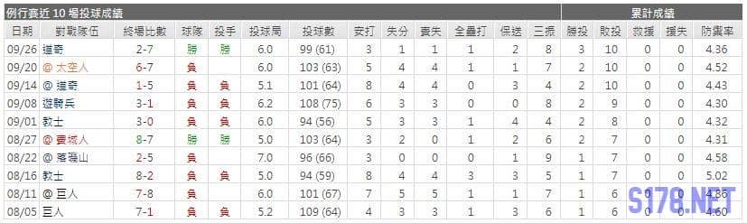運彩分析先發投手近期表現2