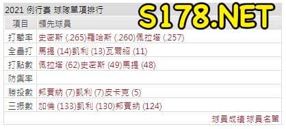 運彩分析打線能力2