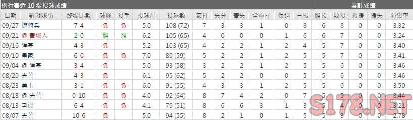 運彩分析金鶯先發投手