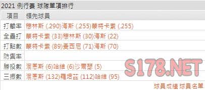 運彩分析金鶯打線能力