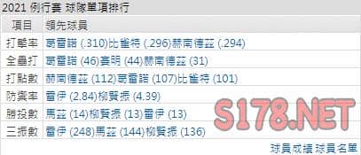 運彩分析藍鳥打線能力