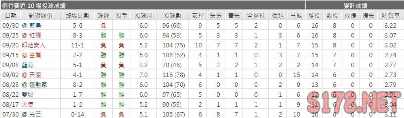 運彩分析洋基先發投手