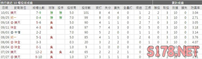 運彩分析富邦先發投手