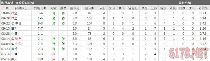 運彩分析統一獅先發投手