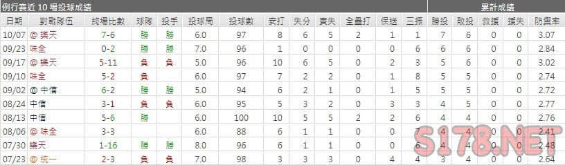 運彩分析富邦先發投手