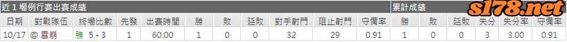 運彩分析先發守門員近期表現