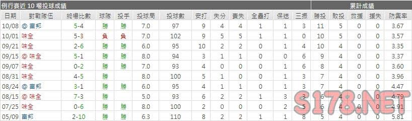運彩分析兄弟先發投手