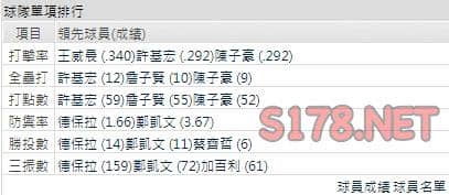 運彩分析兄弟打線能力