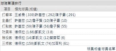 運彩分析兄弟打線能力